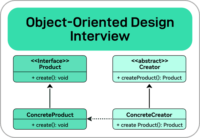 Object-Oriented Design Interview