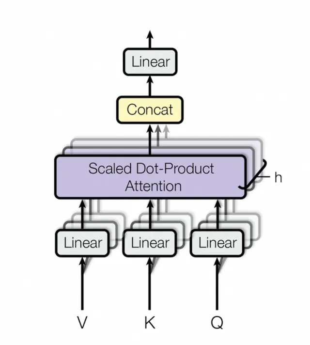 Image represents a simplified diagram of the Scaled Dot-Product Attention mechanism, a core component of Transformer networks.  The diagram shows three input vectors, labeled 'V', 'K', and 'Q' (likely representing Value, Key, and Query), each feeding into a separate 'Linear' transformation layer.  The outputs of these linear layers are then fed into a central 'Scaled Dot-Product Attention' block, depicted as a larger, shaded rectangle.  This block computes the attention weights based on the interactions between Q, K, and V. The output of the attention block is then passed through a 'Concat' operation (represented by a yellow rectangle), which combines the results. Finally, this concatenated output is fed into another 'Linear' layer, producing the final output, indicated by an upward-pointing arrow.  The 'h' label next to the output of the attention block suggests this represents the attention-weighted output vector.  The multiple stacked 'Scaled Dot-Product Attention' blocks imply that this process might be repeated multiple times (multi-head attention).  The arrows indicate the flow of data between the components, showing the sequential and parallel processing steps within the attention mechanism.