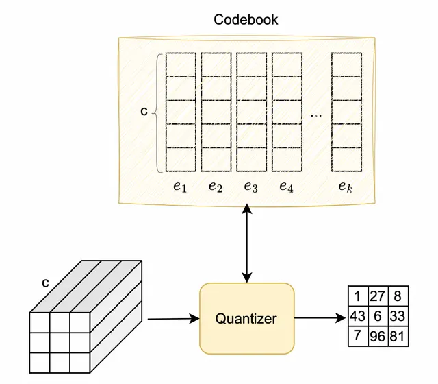 Image represents a simplified illustration of a quantization process likely within a generative AI system.  A three-dimensional data cube, appearing as a stack of smaller cubes, represents the input data. This cube is connected to a labeled 'Quantizer' box, suggesting a transformation process. The quantizer takes the input data and outputs a smaller, two-dimensional matrix (a grid of numbers: 1 2 7 8; 4 3 6 3; 7 9 6 8), representing the quantized version of the input.  Above the quantizer, a larger, rectangular grid divided into six vertical sections, each further subdivided into smaller cells, likely represents the memory or storage location where the quantized data is stored or processed further. The overall arrangement shows the flow of data from a high-dimensional input (the cube) through a quantization step (the quantizer box) resulting in a lower-dimensional, compressed representation (the matrix) stored in a designated memory area (the large grid).  The style suggests a conceptual diagram rather than a precise technical representation.