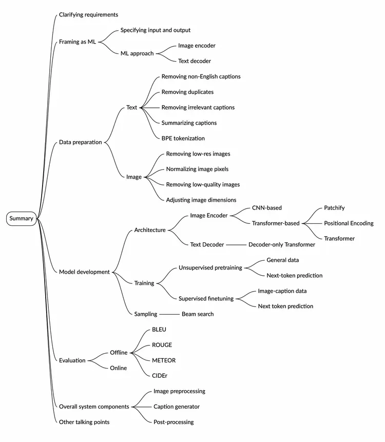 Image represents a mind map summarizing the design of a Generative AI system for image captioning.  The central node is labeled 'Summary,' branching into seven main categories: Clarifying Requirements, Specifying Input and Output, Data Preparation (divided into Text and Image preprocessing steps, including tasks like removing duplicates, normalizing captions, and adjusting image dimensions), Model Development (covering Architecture choices like CNN-based vs. Transformer-based models, including details on positional encoding and 1D vs. 2D approaches, and training methods such as unsupervised pre-training and supervised fine-tuning), Evaluation (with offline metrics like ROUGE, METEOR, and CIDEr, and online metrics implied), Overall System Components (including image preprocessing, caption generation, and post-processing), and Other Talking Points.  Each branch further subdivides into more specific tasks and design choices, illustrating the hierarchical structure of the system's development process.  The connections between nodes represent the sequential or hierarchical relationships between different stages and components of the system.  For example, Data Preparation precedes Model Development, and Evaluation follows Training.  The color-coding of branches helps visually distinguish between different aspects of the system design.
