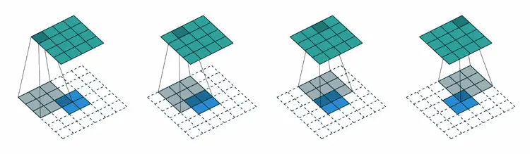 Image represents a visual depiction of a 2D convolution operation, likely within a convolutional neural network (CNN).  The image shows four sequential steps. In each step, a smaller, teal-colored matrix (the kernel or filter) is overlaid on a larger, underlying matrix (the input feature map). The kernel is shown in various positions, sliding across the input feature map.  The kernel's elements are implicitly multiplied with the corresponding elements of the input feature map underneath. The result of this element-wise multiplication and summation (not explicitly shown) is a single value that contributes to the output feature map. The output feature map is represented by a smaller matrix below the input, with shaded squares indicating the areas being calculated in each step. The input feature map is represented by a larger grid with dashed lines, showing the full extent of the input. The darker shaded squares in the output matrix represent the accumulated results of the convolution operation as the kernel moves across the input. The process demonstrates how the kernel convolves across the input, producing a smaller output feature map that captures spatial features from the input.