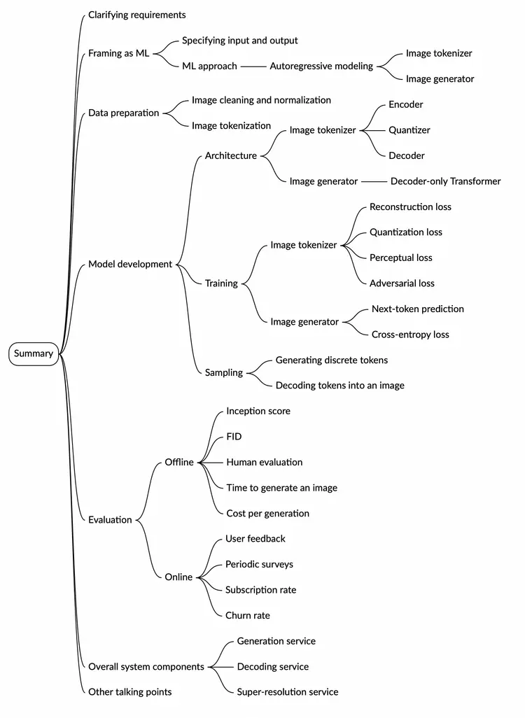Image represents a mind map summarizing the key aspects of designing a generative AI system for image generation.  The central element is a box labeled 'Summary,' from which several main branches radiate, each representing a crucial stage or component.  These branches include 'Clarifying requirements' (further branching into 'Framing as ML' with sub-branches 'ML approach' and 'Autoregressive modeling,' and 'Specifying input and output'); 'Data preparation' (branching into 'Image cleaning and normalization' and 'Image tokenization'); 'Model development' (branching into 'Architecture' detailing components like 'Image tokenizer,' 'Image generator,' and 'Decoder-only Transformer,' and 'Training' specifying loss functions such as 'Reconstruction loss,' 'Quantization loss,' 'Perceptual loss,' 'Adversarial loss,' and 'Cross-entropy loss,' along with processes like 'Generating discrete tokens' and 'Decoding tokens into an image'); 'Evaluation' (dividing into 'Offline' with metrics like 'Inception score,' 'FID,' 'Human evaluation,' 'Time to generate an image,' and 'Cost per generation,' and 'Online' with metrics like 'User feedback,' 'Periodic surveys,' 'Subscription rate,' and 'Churn rate'); and 'Overall system components' (branching into 'Generation service,' 'Decoding service,' and 'Super-resolution service'). Finally, a branch labeled 'Other talking points' is also present.  Each branch uses color-coding for visual distinction, and the overall structure is hierarchical, showing the relationships between different stages and components in the design process.
