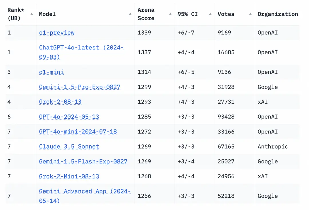Image represents a leaderboard ranking different large language models (LLMs).  The table is organized into columns representing:  'Rank (UB)' indicating the model's position, 'Model' listing the name and version of each LLM (e.g., `o1-preview`, `ChatGPT-40-latest (2024-09-03)`, `Gemini-1.5-Pro-Exp-0827`), 'Arena Score' providing a numerical score for each model's performance, '95% CI' showing the 95% confidence interval around the Arena Score (e.g., '+6/-7'), 'Votes' indicating the number of votes contributing to the score, and 'Organization' specifying the developer of each LLM (e.g., OpenAI, Google, xAI, Anthropic).  The rows represent individual LLMs, ordered by their Arena Score in descending order.  No explicit information flow is depicted; the table simply presents comparative performance data for various LLMs.