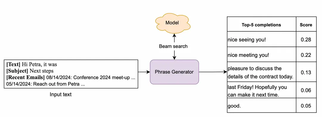 Image represents a text generation system.  A rectangular box labeled 'Input text' containing the text '[Text] Hi Petra, it was...' feeds into a purple rectangular box labeled 'Phrase Generator.'  An arrow indicates this data flow. The 'Phrase Generator' then sends its output to a language model represented by a cloud labeled 'Model' via a process called 'Beam search,' indicated by an upward arrow. The model processes the input and returns a table of 'Top-5 completions' and their corresponding 'Score.'  The table lists five different text completions ('nice seeing you!', 'nice meeting you!', 'a pleasure to discuss th...', 'last Friday! Hopefully y...', 'good.') with associated numerical scores (0.28, 0.22, 0.13, 0.06, and 0.05 respectively), suggesting a ranking based on probability or relevance.  The arrow from the 'Phrase Generator' to the table shows the flow of generated text to the scoring and ranking system.