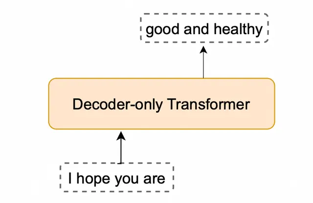 Image represents a simplified architectural diagram focusing on a decoder-only Transformer model.  The central element is a rectangular box with a peach/light-orange fill and a gold border, clearly labeled 'Decoder-only Transformer.' This box represents the core of the generative AI system. Above and below this central box are dashed-line rectangles, representing unspecified input and output components respectively.  No arrows or explicit connections are shown between these components and the decoder-only Transformer, implying a general flow of information:  unspecified input feeds into the decoder-only Transformer, which then produces an unspecified output.  The lack of detail in the input and output boxes suggests a focus on the core Transformer architecture itself, rather than the specifics of data ingestion or post-processing.