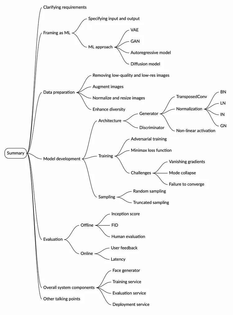 Image represents a mind map summarizing the key aspects of generative AI system design.  The central node is labeled 'Summary,' branching out into five main categories: Clarifying Requirements, Data Preparation, Model Development, Evaluation, and Overall System Components.  'Clarifying Requirements' further branches into 'Framing as ML' (leading to 'ML approach' with sub-branches 'VAE' and 'GAN') and 'Specifying Input and Output.' 'Data Preparation' details steps like removing low-quality images, augmentation, normalization, and diversity enhancement. 'Model Development' breaks down into 'Architecture' (describing Generator components like Transposed Conv, Normalization layers (BN, LN, IN, GN), and non-linear activation functions, and Discriminator components), and 'Training' (including adversarial training, Minimax loss function, and challenges like vanishing gradients, mode collapse, and failure to converge).  'Evaluation' is divided into 'Offline' (Inception score, FID) and 'Online' (Human evaluation, User feedback, Latency) methods. Finally, 'Overall System Components' outlines the Face generator, Training service, Evaluation service, and Deployment service.  Each branch uses color-coding for visual distinction, and the overall structure provides a hierarchical view of the design process, from initial requirements to final deployment.