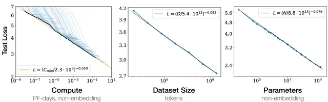 Image represents a tripartite graph showing the relationship between compute, dataset size, and model parameters on the test loss of a machine learning model.  The leftmost graph plots test loss (y-axis) against compute (x-axis, in 17-days units, non-embedding), showing numerous light-blue lines representing individual model runs and a bold orange dashed line representing a fitted power law,  `L = C<sub>min</sub>/(2.3 ⋅ 10<sup>8</sup>)<sup>-0.350</sup>`. The middle graph plots test loss against dataset size (x-axis, in tokens), showing a fitted line with the equation `L = (D/5.4 ⋅ 10<sup>13</sup>)<sup>0.005</sup>`. The rightmost graph plots test loss against the number of model parameters (x-axis, non-embedding), showing a fitted line with the equation `L = (N/8.8 ⋅ 10<sup>11</sup>)<sup>-0.005</sup>`.  All three graphs use a logarithmic scale for the x-axis and a linear scale for the y-axis, illustrating a power-law relationship between the resources (compute, data, parameters) and the resulting test loss.  The graphs suggest that increasing any of these resources leads to a decrease in test loss.