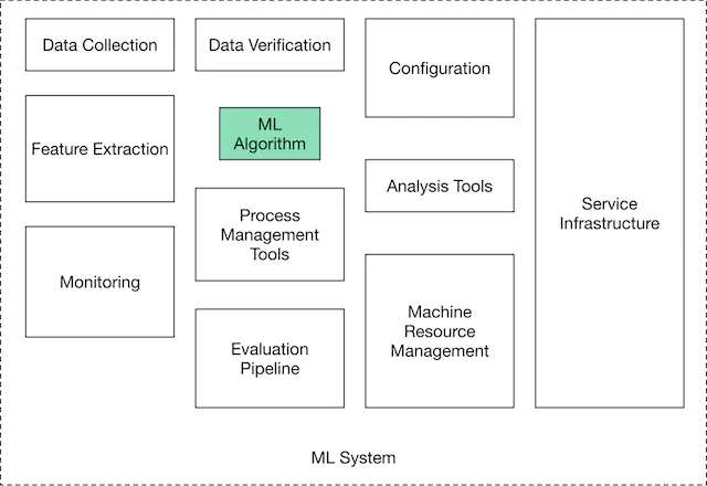 Figure 1.1 Components of a production-ready ML system