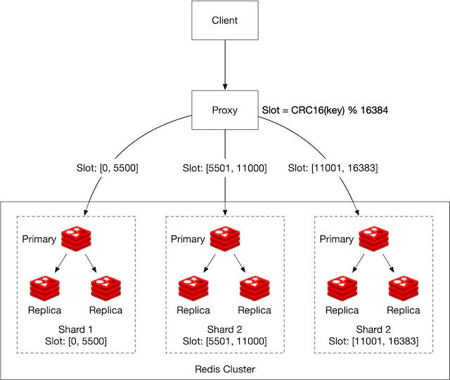 Figure 19 Hash partition