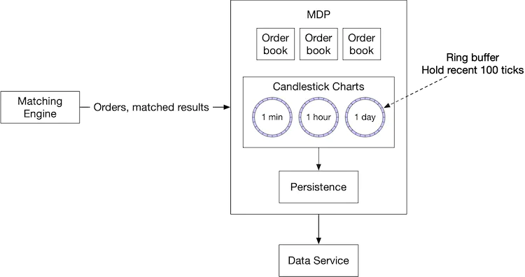 Figure 24 Market Data Publisher