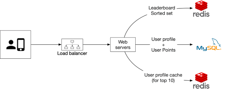 Figure 15 Manage our own services