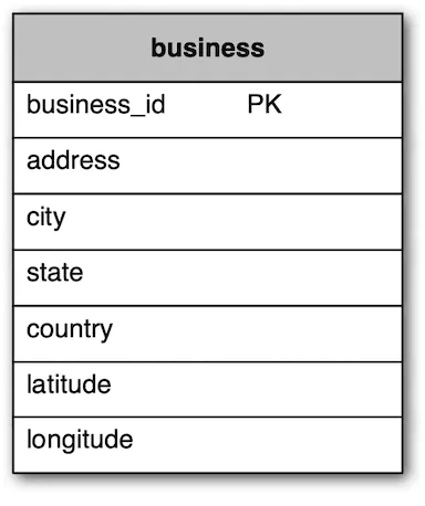 Table 3 Business table
