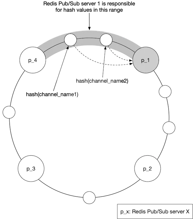 Figure 9 Consistent hashing
