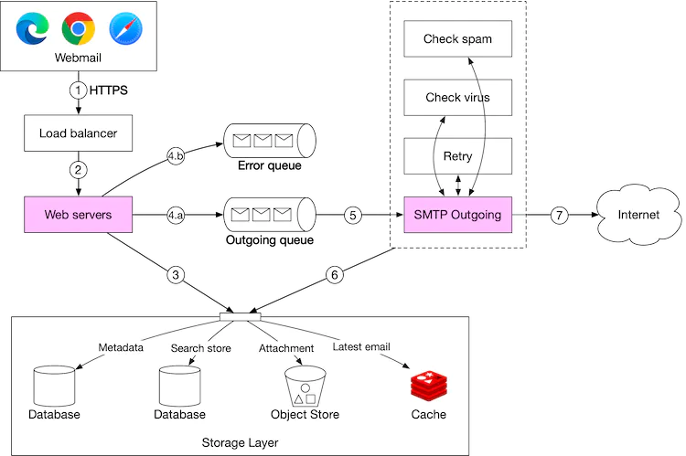 Figure 6 Email sending flow