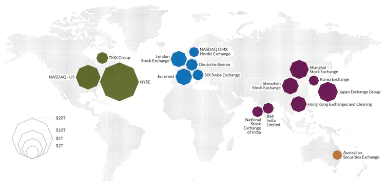 Figure 1 Largest stock exchanges (Source: [5])
