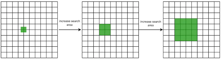 Figure 12 Expand the search process