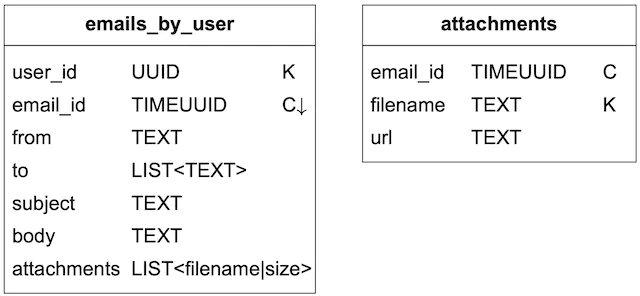 Table 3 Emails by user