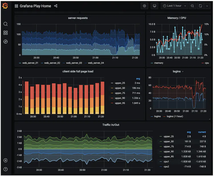 Figure 21 Grafana UI