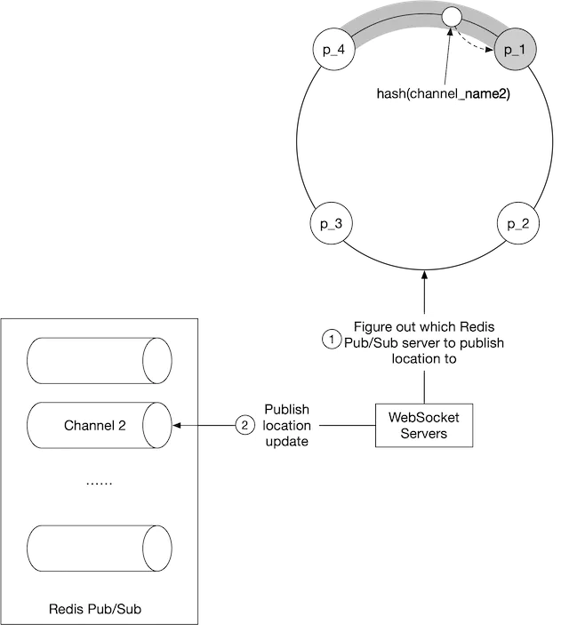 Figure 10 Figure out the correct Redis pub/sub server