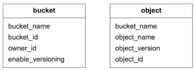Figure 21 Database tables