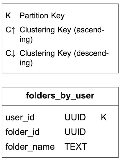 Table 1 Folders by user