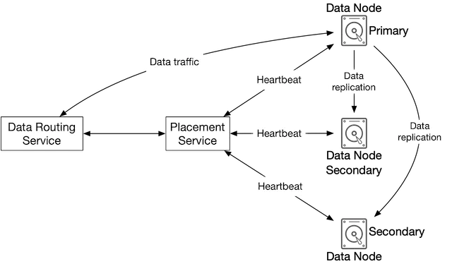 Figure 8 Data store components