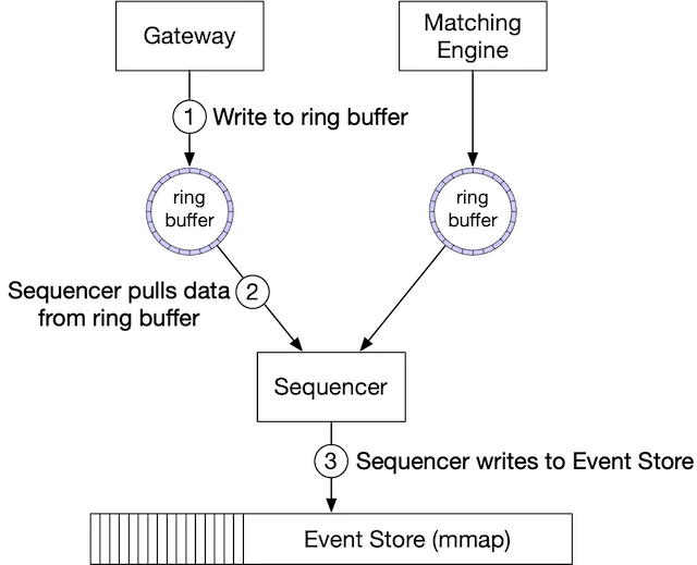 Figure 19 Sample design of Sequencer