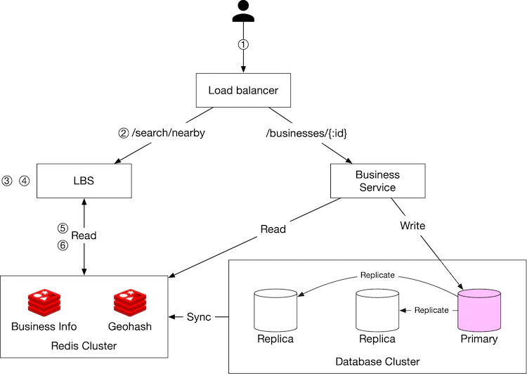 Figure 21 Design diagram