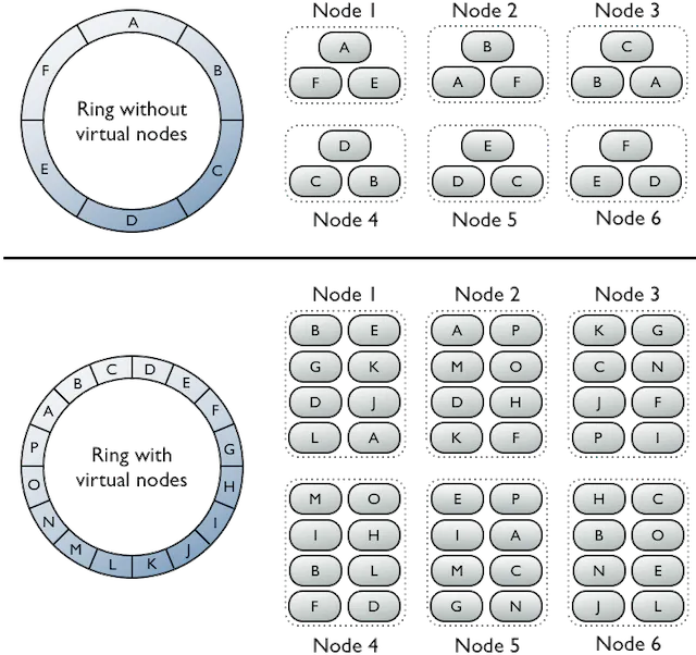 Figure 24 Virtual nodes [22]