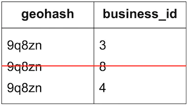 Figure 18 Remove a business