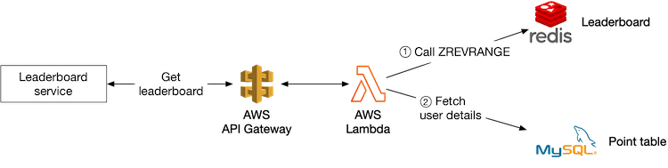 Figure 17 Retrieve leaderboard