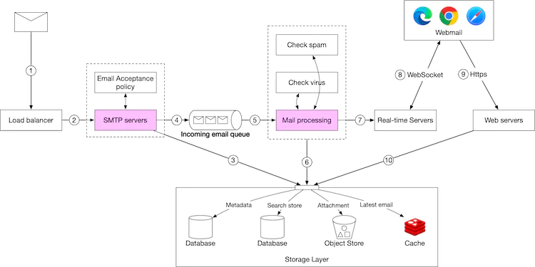 Figure 7 Email receiving flow