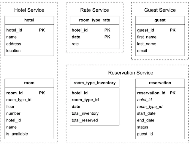 Figure 6 Updated schema