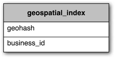 Table 10 business_id is a single ID