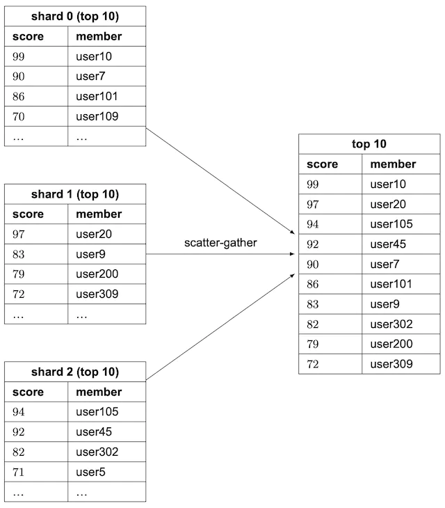 Figure 20 Scatter-gather