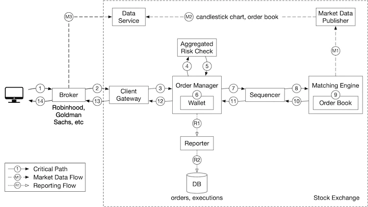 Figure 6 High-level design