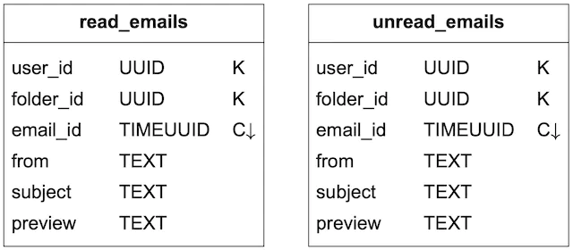 Table 4 Read and unread emails
