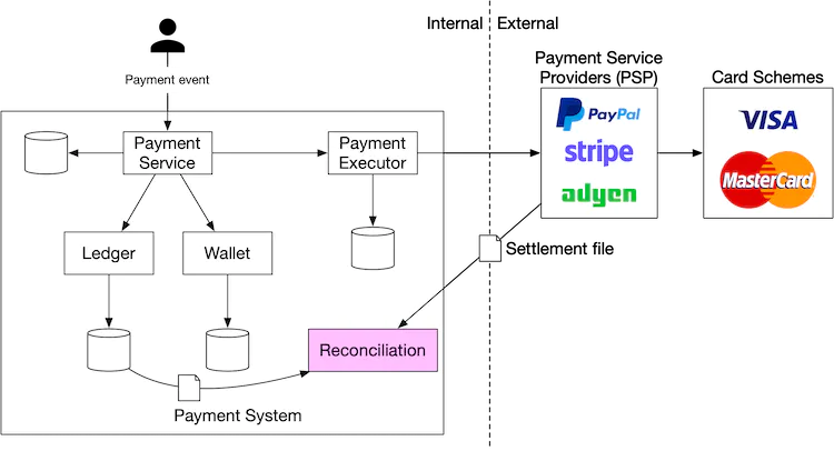 Figure 6 Reconciliation