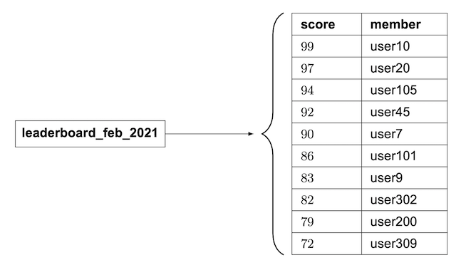 Figure 8 February leaderboard is represented by the sorted set