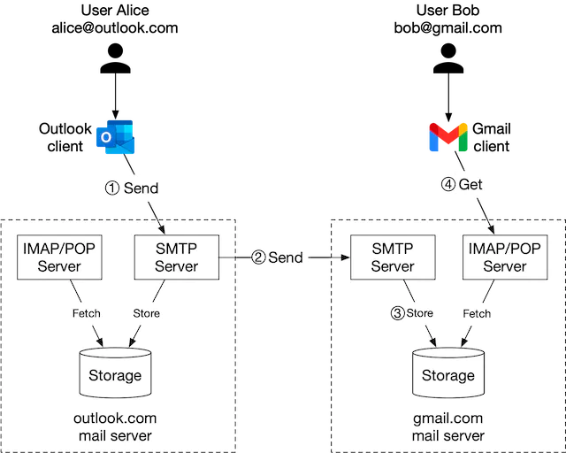 Figure 3 Traditional mail servers