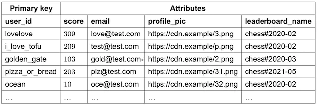 Figure 22 Denormalized view of the leaderboard and user tables