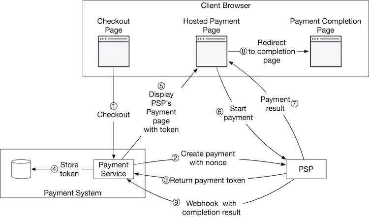 Figure 4 Hosted payment flow