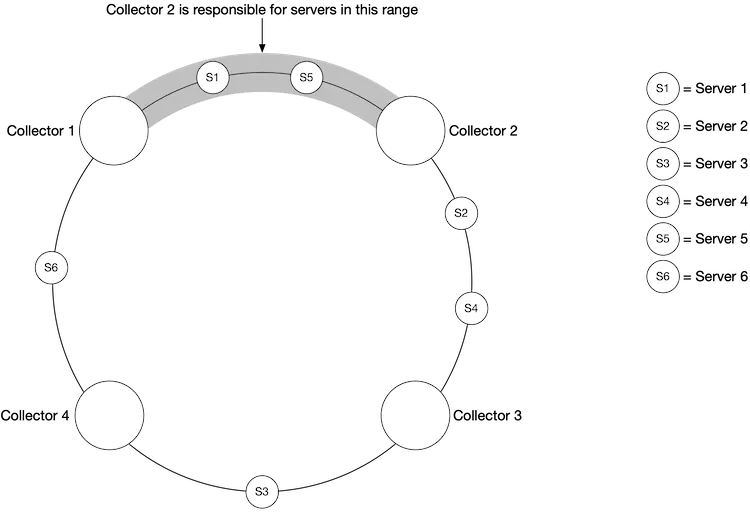 Figure 11 Consistent hashing
