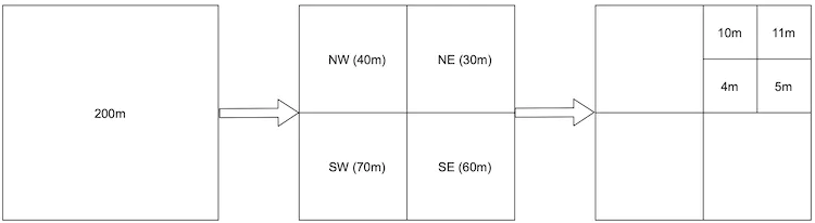 Figure 13 Quadtree