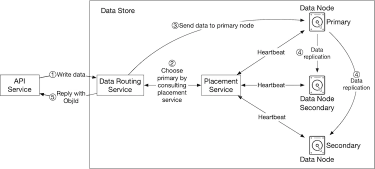 Figure 10 Data persistence flow