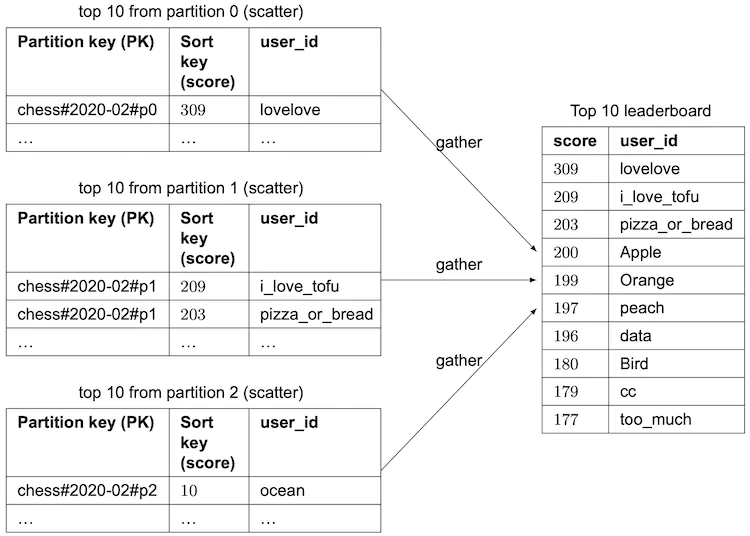 Figure 25 Scatter-gather