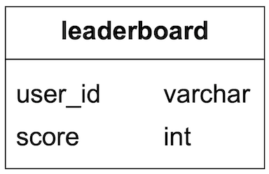 Figure 5 Leaderboard table