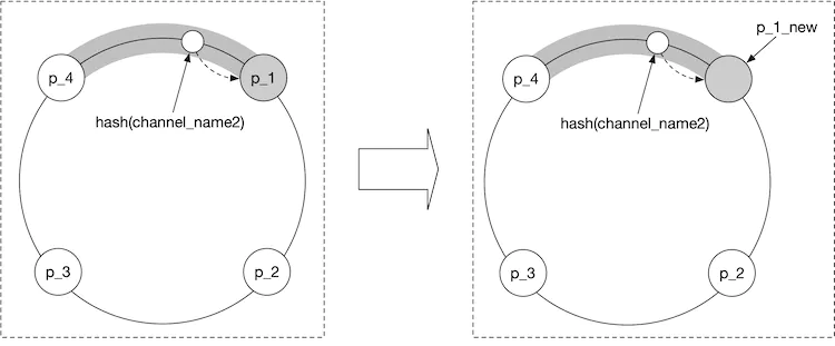 Figure 11 Replace pub/sub server