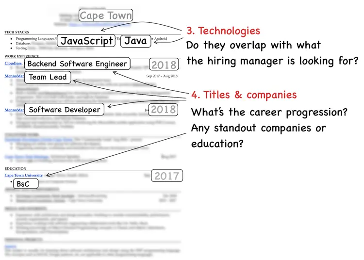 Image represents a tech resume analysis diagram.  The left side shows a partially visible resume with key elements highlighted:  'Cape Town' (location), 'JavaScript' and 'Java' (programming languages), 'Backend Software Engineer' and 'Team Lead' roles at 'Cloudless' and 'MennoMar' respectively, 'Software Developer' role at 'MennoMar,' and a 'BSc' from 'Cape Town University.'  Dates (2017, 2018) are associated with work experience.  Arrows connect these elements, illustrating a career progression.  The right side contains two numbered sections: '3. Technologies,' which asks if the listed technologies align with a hiring manager's needs, and '4. Titles & companies,' which prompts reflection on career progression and notable companies or education.  The diagram visually links the resume's content (technologies, roles, companies, education, and dates) to questions about its effectiveness in a job application context.