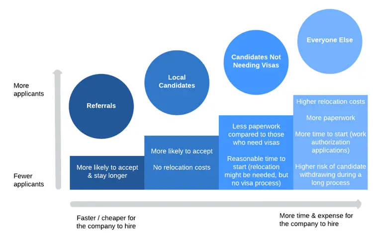 Image represents a comparative analysis of different candidate pools for hiring, visualized using circles and bars.  A vertical grey line acts as a scale representing the number of applicants, with 'More applicants' on the left and 'Fewer applicants' on the right. Three large blue circles represent candidate pools: 'Referrals' (largest, on the left), 'Local Candidates' (middle), and 'Candidates Not Needing Visas' (right). A smaller light blue circle, 'Everyone Else,' is positioned to the right of the previous circle.  Horizontal blue bars extend from each circle, representing the associated costs and time to hire. The 'Referrals' bar indicates 'More likely to accept & stay longer,' implying a faster and cheaper hiring process. The 'Local Candidates' bar shows 'More likely to accept' and 'No relocation costs,' also suggesting a relatively efficient process. The 'Candidates Not Needing Visas' bar highlights 'Less paperwork compared to those who need visas' and 'Reasonable time to start,' indicating a smoother process than the 'Everyone Else' category. The 'Everyone Else' bar details 'Higher relocation costs,' 'More paperwork,' 'More time to start (work authorization applications),' and 'Higher risk of candidate withdrawing during a long process,' signifying a more complex and expensive hiring process.  A horizontal grey line at the bottom connects the bars, labeled 'Faster / cheaper for the company to hire' on the left and 'More time & expense for the company to hire' on the right, summarizing the overall cost-effectiveness of each hiring approach.